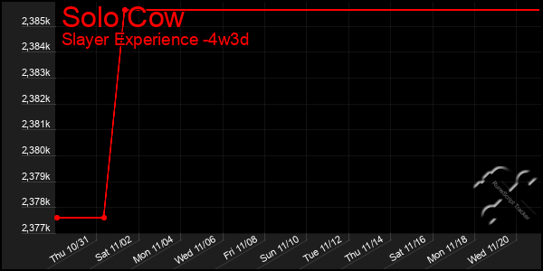 Last 31 Days Graph of Solo Cow