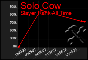 Total Graph of Solo Cow