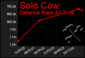 Total Graph of Solo Cow