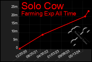 Total Graph of Solo Cow