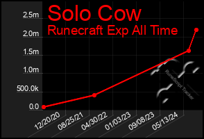 Total Graph of Solo Cow