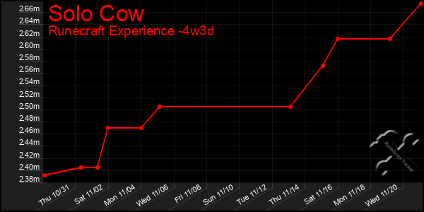 Last 31 Days Graph of Solo Cow