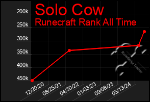 Total Graph of Solo Cow