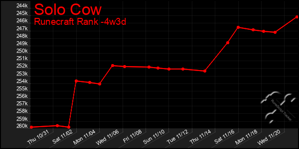 Last 31 Days Graph of Solo Cow