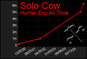 Total Graph of Solo Cow