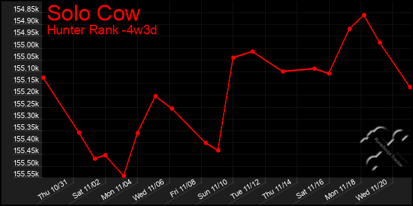 Last 31 Days Graph of Solo Cow