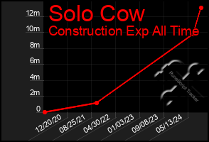 Total Graph of Solo Cow