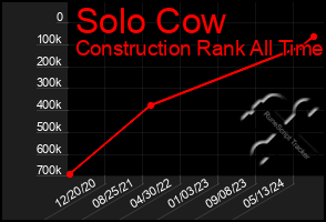 Total Graph of Solo Cow