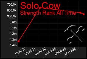 Total Graph of Solo Cow