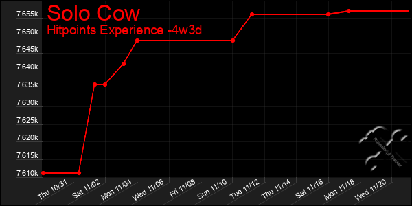 Last 31 Days Graph of Solo Cow