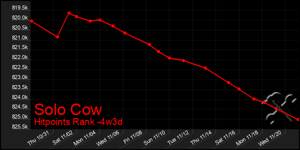 Last 31 Days Graph of Solo Cow