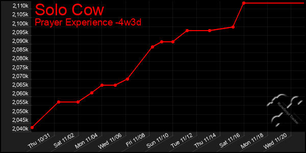 Last 31 Days Graph of Solo Cow