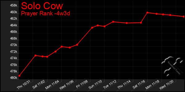 Last 31 Days Graph of Solo Cow