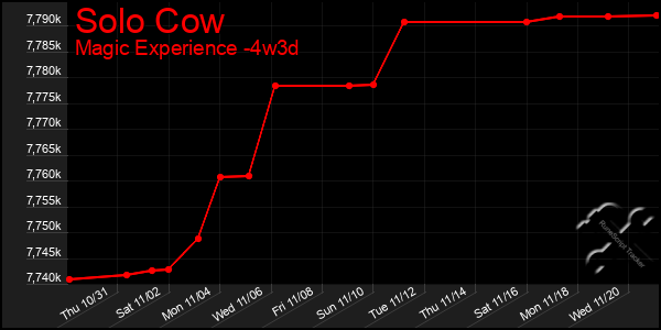 Last 31 Days Graph of Solo Cow