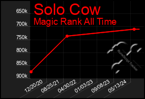 Total Graph of Solo Cow