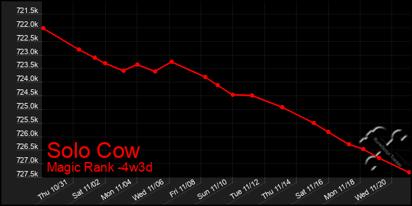 Last 31 Days Graph of Solo Cow