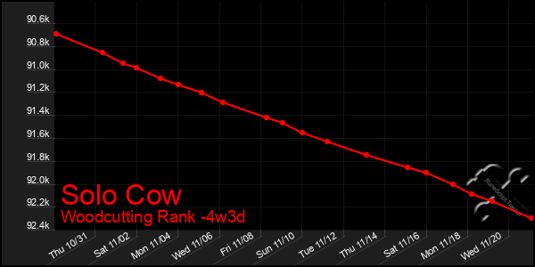 Last 31 Days Graph of Solo Cow