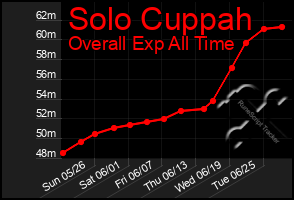 Total Graph of Solo Cuppah