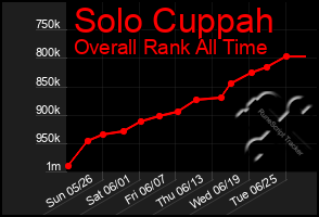 Total Graph of Solo Cuppah