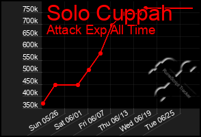 Total Graph of Solo Cuppah