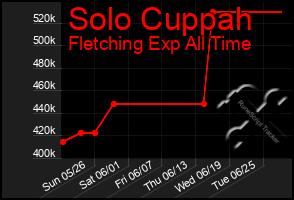 Total Graph of Solo Cuppah