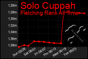 Total Graph of Solo Cuppah