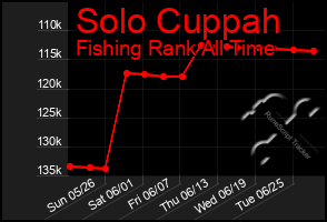 Total Graph of Solo Cuppah