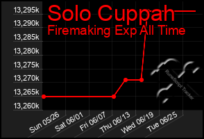 Total Graph of Solo Cuppah