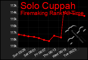 Total Graph of Solo Cuppah