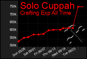 Total Graph of Solo Cuppah