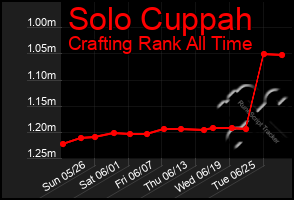 Total Graph of Solo Cuppah