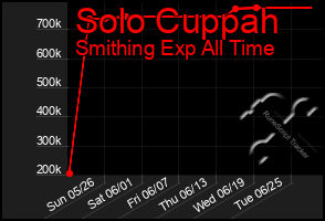 Total Graph of Solo Cuppah