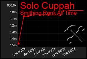Total Graph of Solo Cuppah