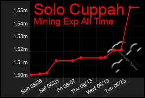Total Graph of Solo Cuppah