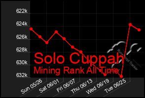 Total Graph of Solo Cuppah