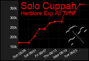 Total Graph of Solo Cuppah