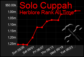 Total Graph of Solo Cuppah