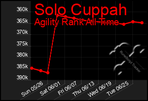 Total Graph of Solo Cuppah