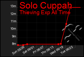 Total Graph of Solo Cuppah