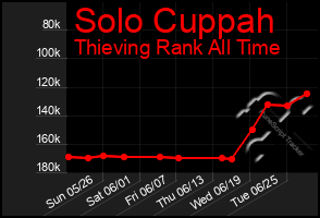 Total Graph of Solo Cuppah