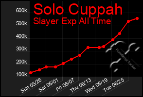 Total Graph of Solo Cuppah