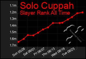 Total Graph of Solo Cuppah