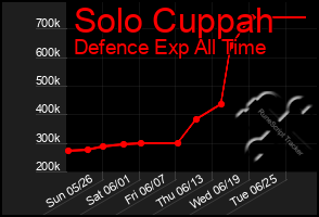 Total Graph of Solo Cuppah
