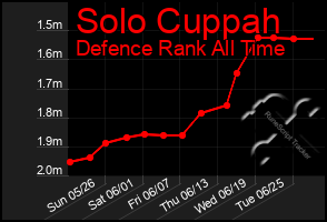 Total Graph of Solo Cuppah