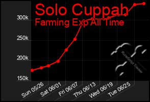 Total Graph of Solo Cuppah
