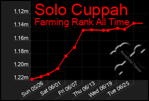 Total Graph of Solo Cuppah