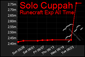 Total Graph of Solo Cuppah