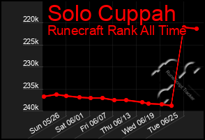 Total Graph of Solo Cuppah