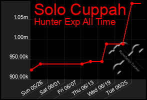 Total Graph of Solo Cuppah