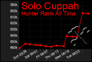 Total Graph of Solo Cuppah